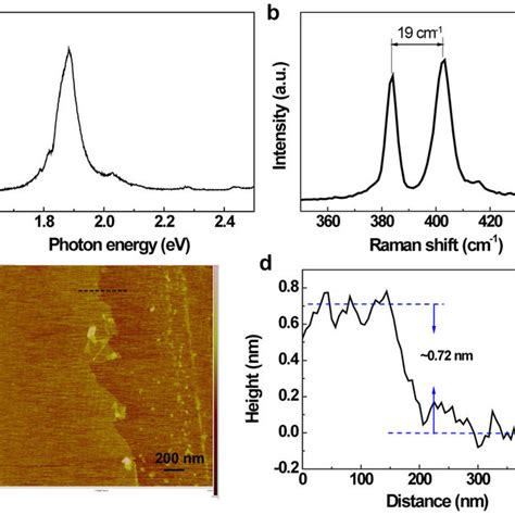 Characterization Of Monolayer Mos2 A A Photoluminescence Spectrum Download Scientific