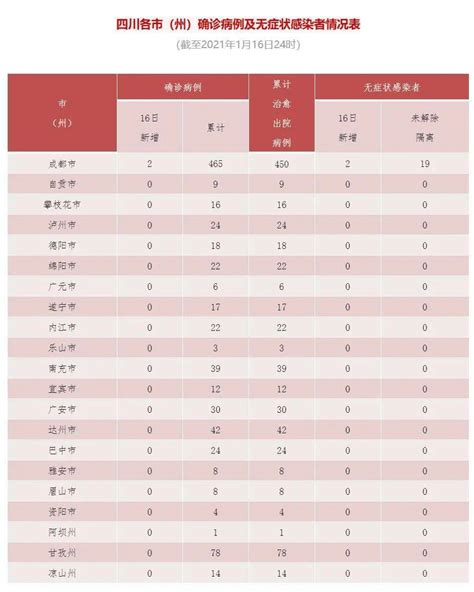 四川昨日新增确诊病例2例 新增无症状感染者2例 均为境外输入全省