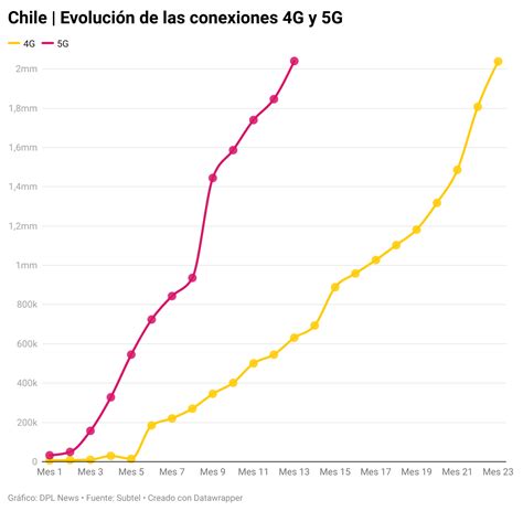 5g Representa El 9 De Las Conexiones Móviles En Chile Dpl News