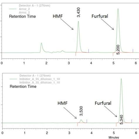 Chromatograms Of The Soybean Peel Before Hydrolyzed And After The