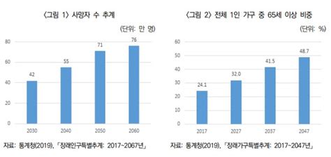 고령 1인 가구 늘어나는데유언신탁 전문가 부족