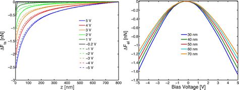 A Experimental Tipsample Force Versus Distance Curves Acquired At