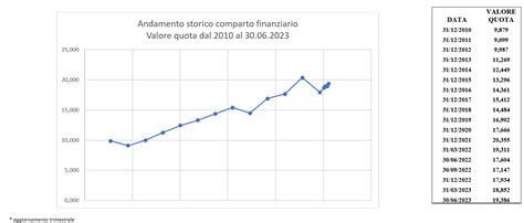 Andamento Comparto Finanziario Giugno