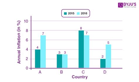 Bar Graph Questions With Solutions Complete Explanation