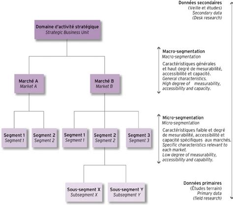 L arbre de segmentation Méthodologie Académie E marketing fr