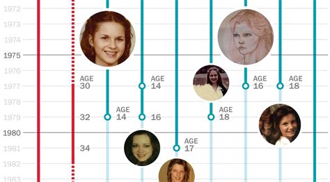 Timeline The Accusations Against Roy Moore The Washington Post