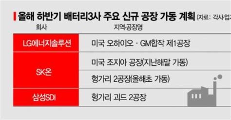 거침없는 K배터리 올해 시설투자에만 15조 통큰 행보