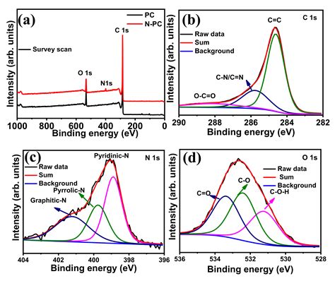 Nitrogen Doped Porous Carbon Derived From Biomass Used As Trifunctional