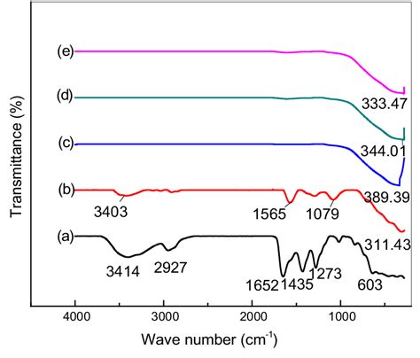 Ftir Spectra Of Cdse Nanoparticles At Various Calcination Temperatures