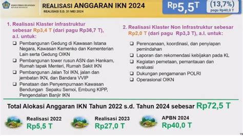 Sri Mulyani Ungkap Alokasi Proyek IKN Habiskan Anggaran Rp72 5 Triliun