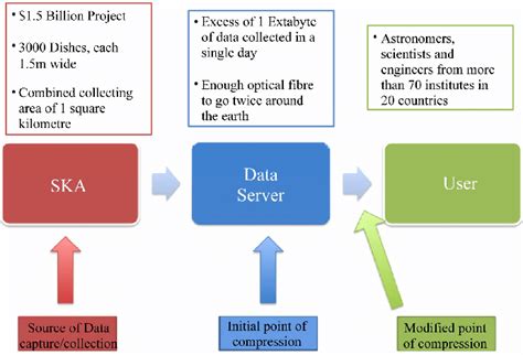 Image Showing The Process Of Data Capture Storage And Consumption