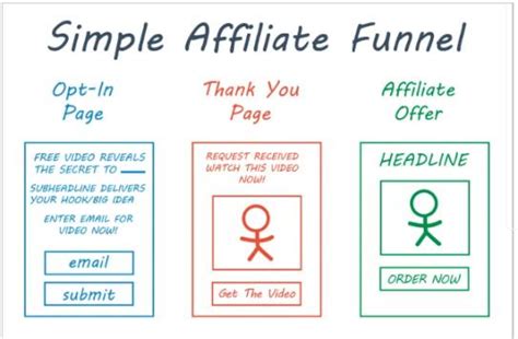 How To Build An Affiliate Marketing Funnel In 5 Simple Steps