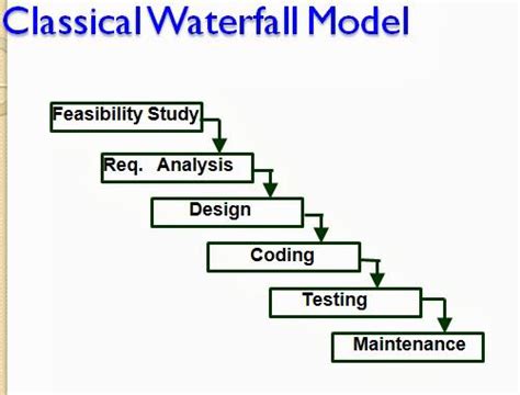 4 Classical Waterfall Model ~ Coding Atharva