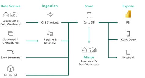 Microsoft Fabric 101: Architecture, Use Cases & FAQs