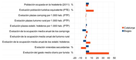 Comparación De La Evolución De Las Variables Económicas Del Bages Y De