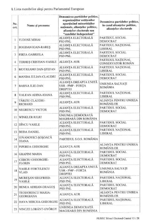 Cine Sunt Noii Europarlamentari Ai României Lista Completă A Celor 33