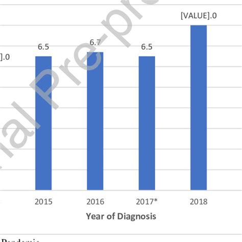 Age And Sex Standardized Multiple Sclerosis Incidence Rates Per Download Scientific Diagram