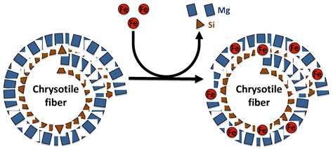 Chrysotile Structure