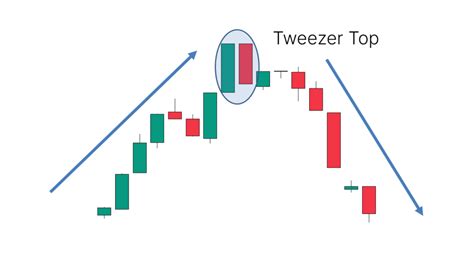 Tweezer Top Candlestick Pattern What Is And How To Trade Living