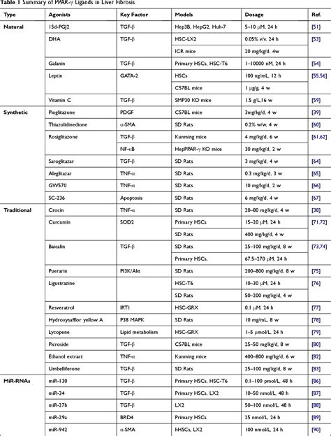 Table 1 From The Agonists Of Peroxisome Proliferator Activated Receptor