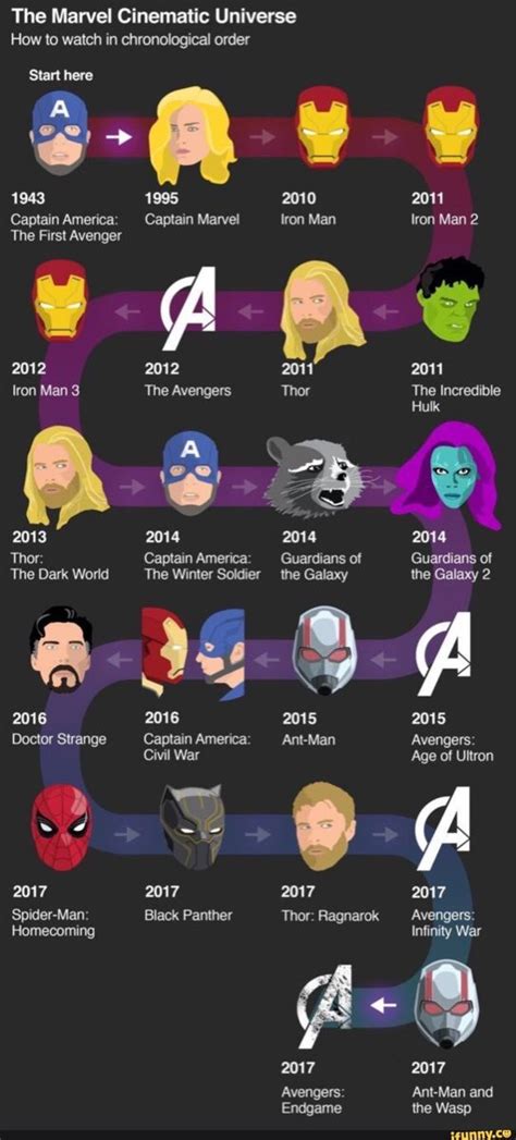 Marvel Timeline Order Marvel Universe Timeline Marvel Films Marvel