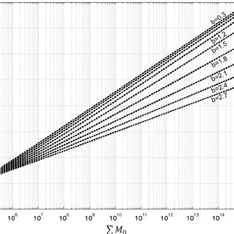 Theoretical moment magnitude of the largest seismic event dependent on ...