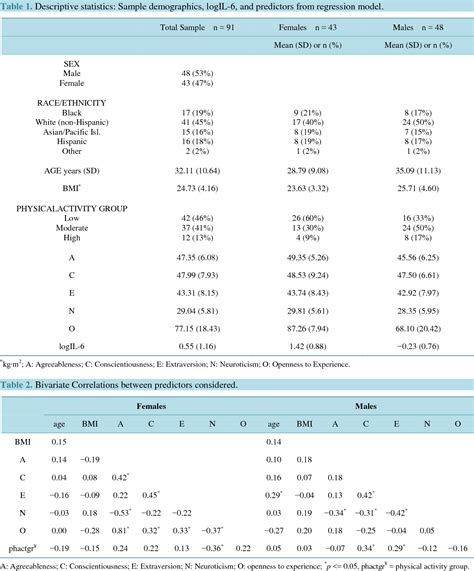 Table 1 From Personality Sex And Systemic Inflammation Semantic Scholar