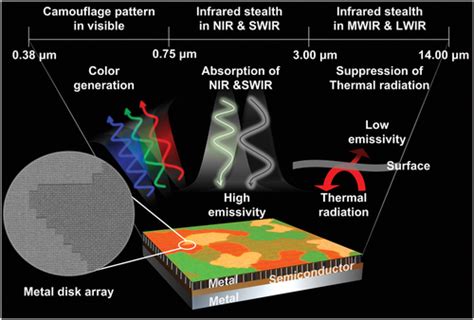 MetalSemiconductorMetal Metasurface For Multiband Infrared Stealth