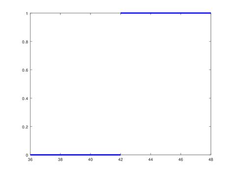 The Unit Step Function Aka The Heaviside Step Function