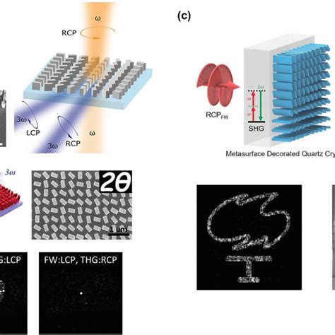 Nonlinear Holography And Image Encoding With Metasurfaces A