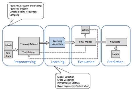 Scikit Learn Machine Learning 101 2020