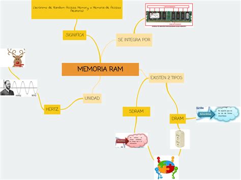 Lenguajes De Interfaz Mapa Mental Unidad