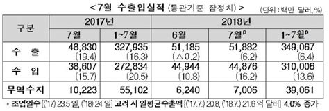 7월 수출 사상 처음 5개월 연속 500억 달러 돌파