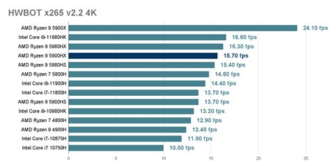 AMD Ryzen 9 5900Hx Review