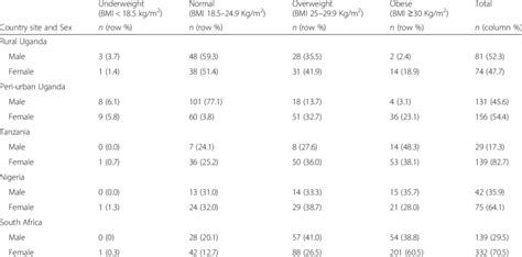 Bmi Status By Sex And Site In Population Samples From Uganda Tanzania