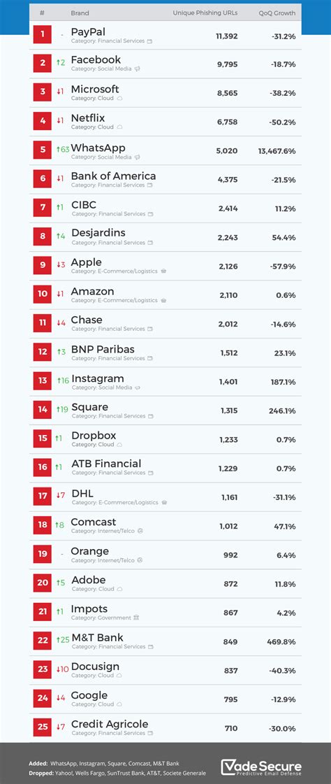 The 25 Most Impersonated Brands In Phishing Attacks Help Net Security