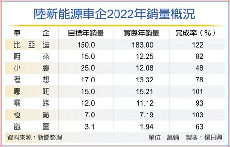 新能源車陷紅海 百款排隊上市 國際 旺得富理財網