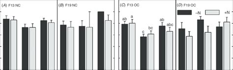 Effect Of Nutrient Level And Naphthalene Acetic Acid Naa Mm In