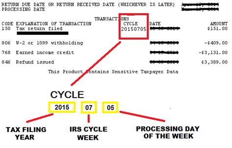 Federal Tax Return Cycle Chart Ponasa