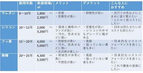 屋根塗料の種類と特徴がわかる！最適な塗料選び簡単3ステップ付き