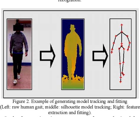 Figure 3 From Human Gait Recognition Using Skeleton Joint Coordinates