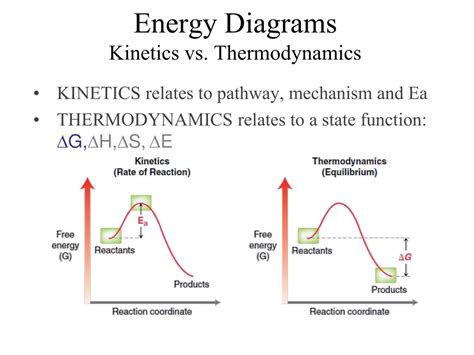 Ppt Energy Reaction Coordinate Diagrams Thermodynamics Kinetics