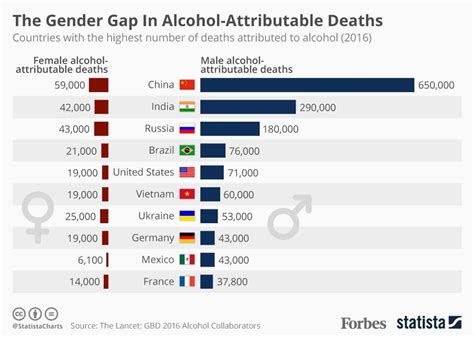 The Global Gender Gap In Alcohol Related Deaths [infographic]