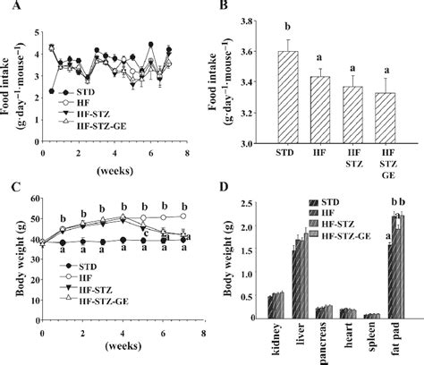 Figure From Genistein Ameliorates Hyperglycemia In A Mouse Model Of