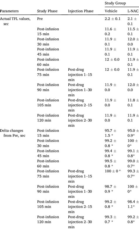 Antinociceptive status during various timepoints of the experiments ...