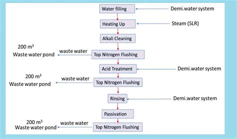 What Is Chemical Cleaning Procedure And Examples What Is Piping