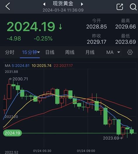 黄金短线突然加速下跌！金价刚刚跌破2025美元新浪财经新浪网