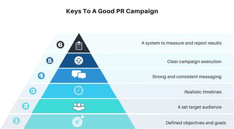 What Are The Keys To A Good PR Campaign SimpleTexting