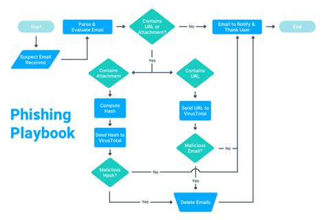 Build An Incident Response Playbooks Today