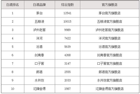 中国白酒品牌排行榜，白酒排行榜前十名一览 三个皮匠报告